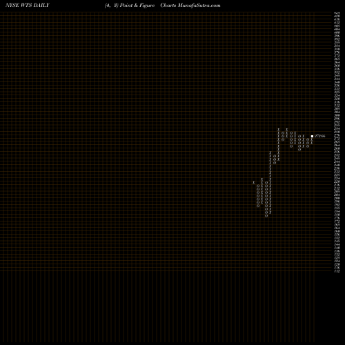Free Point and Figure charts Watts Water Technologies, Inc. WTS share NYSE Stock Exchange 