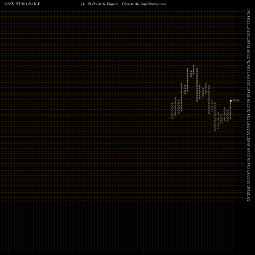 Free Point and Figure charts 58.com Inc. WUBA share NYSE Stock Exchange 