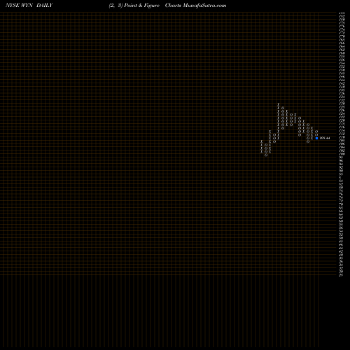 Free Point and Figure charts Wyndham Worldwide Corp WYN share NYSE Stock Exchange 