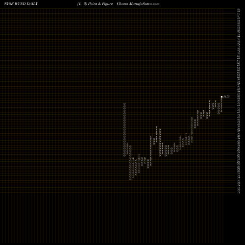 Free Point and Figure charts Wyndham Destinations, Inc. WYND share NYSE Stock Exchange 