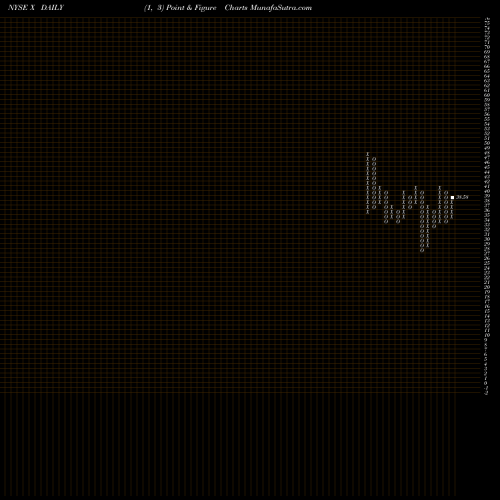 Free Point and Figure charts United States Steel Corporation X share NYSE Stock Exchange 