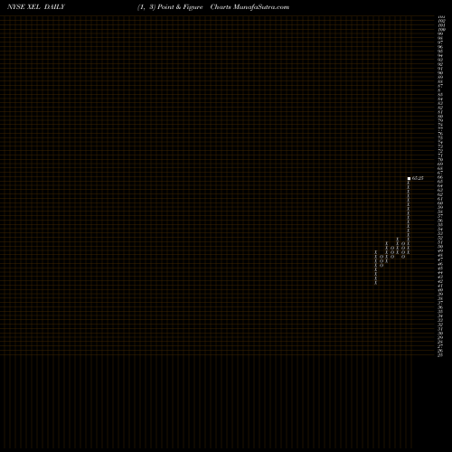 Free Point and Figure charts Xcel Energy Inc XEL share NYSE Stock Exchange 