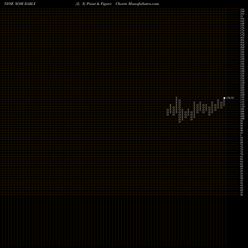 Free Point and Figure charts Exxon Mobil Corporation XOM share NYSE Stock Exchange 
