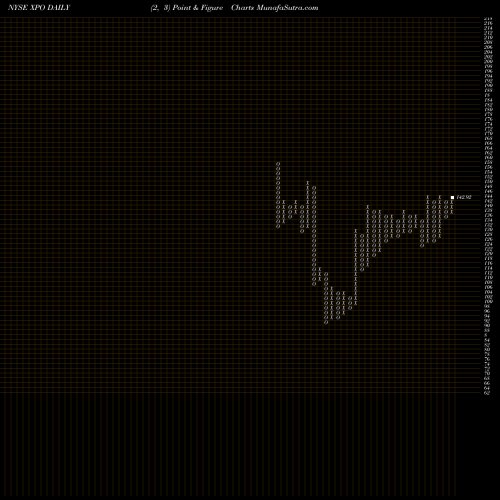Free Point and Figure charts XPO Logistics, Inc. XPO share NYSE Stock Exchange 