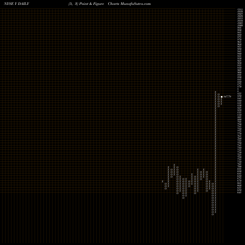 Free Point and Figure charts Alleghany Corporation Y share NYSE Stock Exchange 