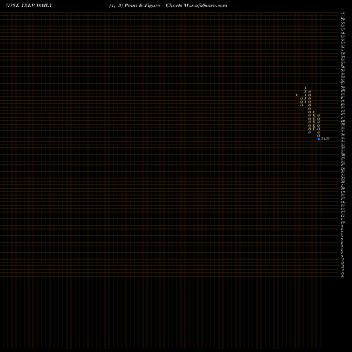 Free Point and Figure charts Yelp Inc. YELP share NYSE Stock Exchange 