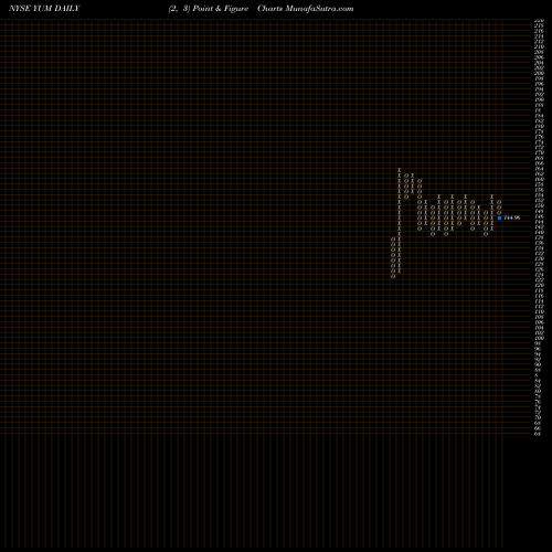 Free Point and Figure charts Yum! Brands, Inc. YUM share NYSE Stock Exchange 