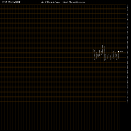 Free Point and Figure charts Yum China Holdings, Inc. YUMC share NYSE Stock Exchange 