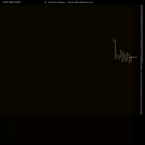 Free Point and Figure charts Zimmer Biomet Holdings, Inc. ZBH share NYSE Stock Exchange 