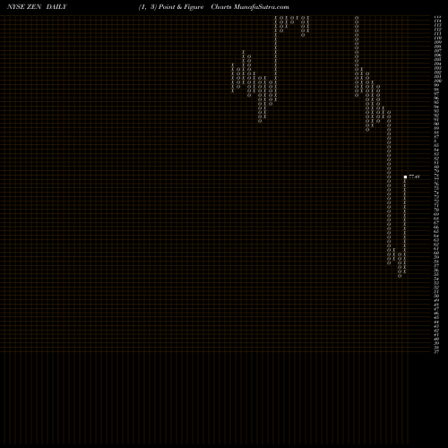 Free Point and Figure charts Zendesk, Inc. ZEN share NYSE Stock Exchange 