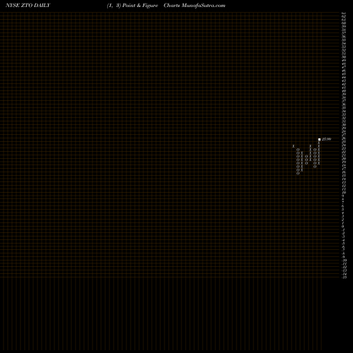 Free Point and Figure charts ZTO Express (Cayman) Inc. ZTO share NYSE Stock Exchange 