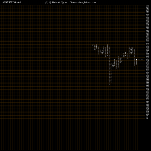 Free Point and Figure charts Zoetis Inc. ZTS share NYSE Stock Exchange 