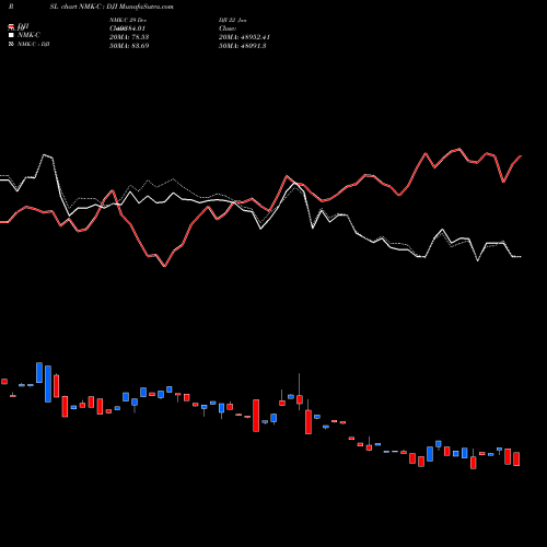 Compare NMK-C to DJI PRSL Price Relative Strength Line charts MunafaSutra.com