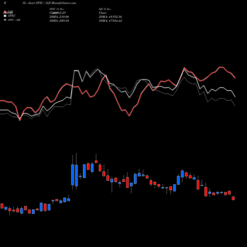 Compare SPXC to DJI PRSL Price Relative Strength Line charts MunafaSutra.com