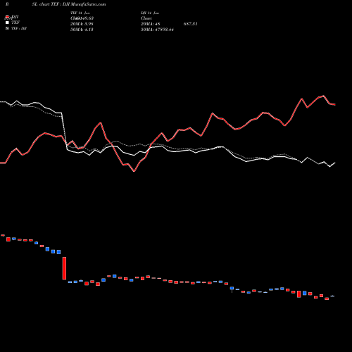 Compare TEF to DJI PRSL Price Relative Strength Line charts MunafaSutra.com