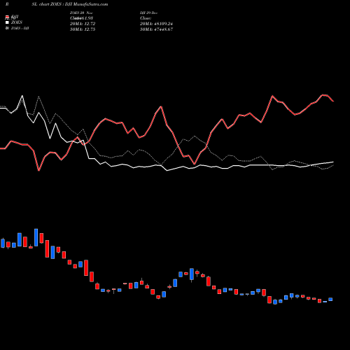 Compare ZOES to DJI PRSL Price Relative Strength Line charts MunafaSutra.com