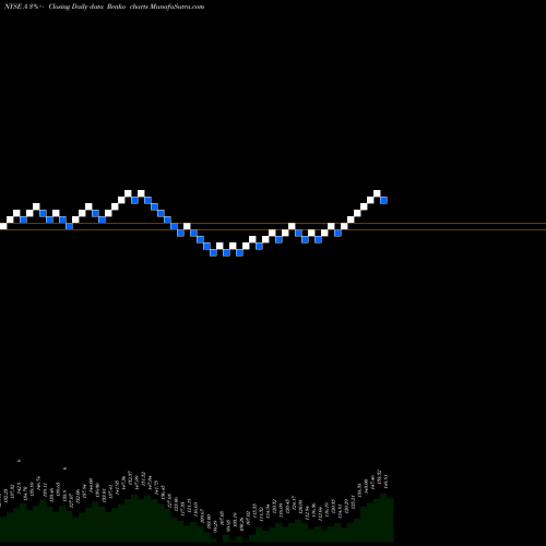 Free Renko charts Agilent Technologies, Inc. A share NYSE Stock Exchange 