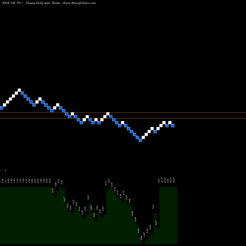 Free Renko charts AAC Holdings, Inc. AAC share NYSE Stock Exchange 