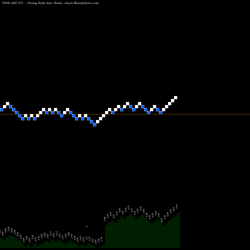 Free Renko charts Arlington Asset Investment Corp AAIC share NYSE Stock Exchange 