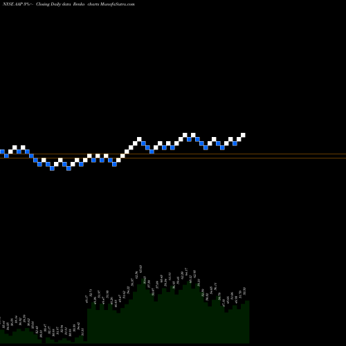 Free Renko charts Advance Auto Parts Inc AAP share NYSE Stock Exchange 