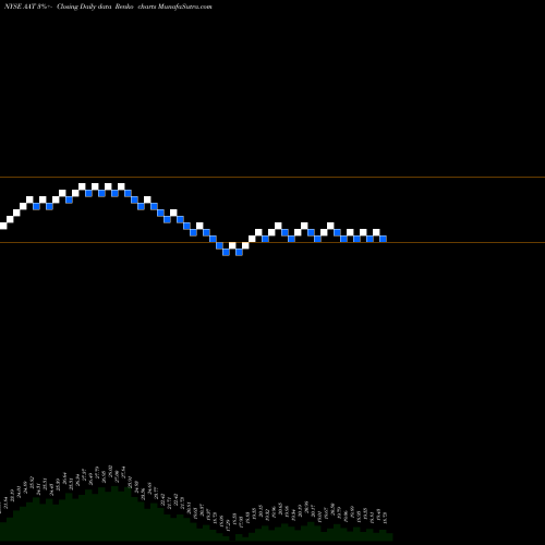 Free Renko charts American Assets Trust, Inc. AAT share NYSE Stock Exchange 