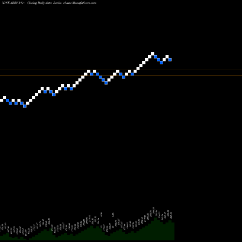 Free Renko charts AbbVie Inc. ABBV share NYSE Stock Exchange 