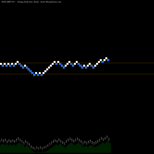 Free Renko charts Ambev S.A. ABEV share NYSE Stock Exchange 