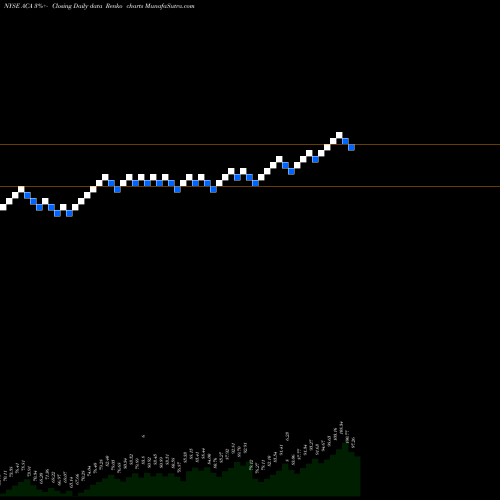 Free Renko charts Arcosa, Inc. ACA share NYSE Stock Exchange 