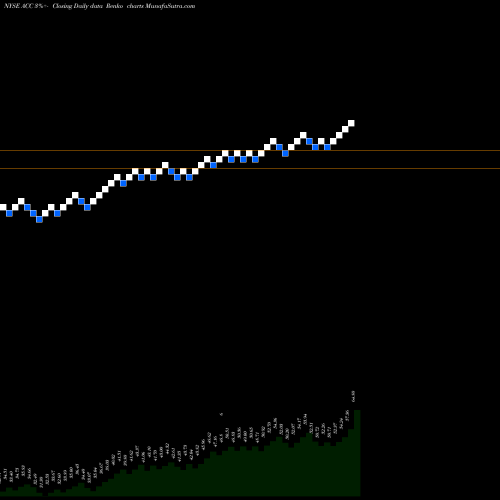Free Renko charts American Campus Communities Inc ACC share NYSE Stock Exchange 
