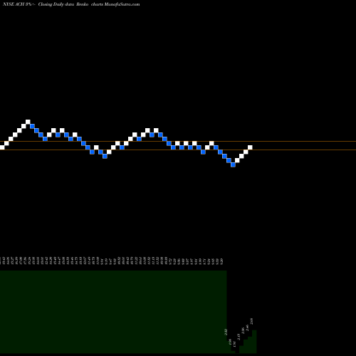 Free Renko charts Aluminum Corporation Of China Limited ACH share NYSE Stock Exchange 