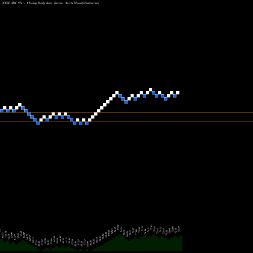 Free Renko charts Agree Realty Corporation ADC share NYSE Stock Exchange 
