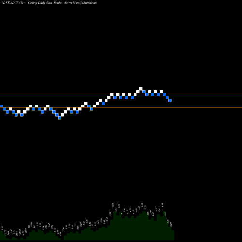 Free Renko charts Adc Therapeutics Sa ADCT share NYSE Stock Exchange 