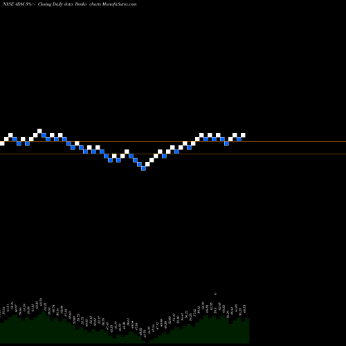 Free Renko charts Archer-Daniels-Midland Company ADM share NYSE Stock Exchange 