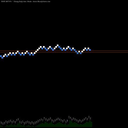 Free Renko charts ADT Inc. ADT share NYSE Stock Exchange 