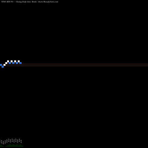 Free Renko charts Aegon NV AEH share NYSE Stock Exchange 