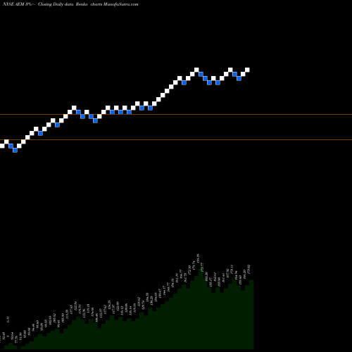 Free Renko charts Agnico Eagle Mines Limited AEM share NYSE Stock Exchange 