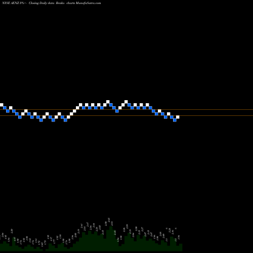 Free Renko charts Aenza S.A.A. AENZ share NYSE Stock Exchange 