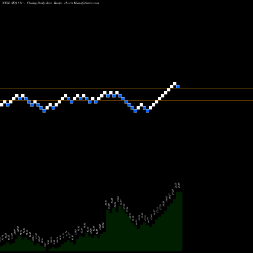 Free Renko charts American Eagle Outfitters, Inc. AEO share NYSE Stock Exchange 