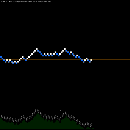 Free Renko charts The AES Corporation AES share NYSE Stock Exchange 