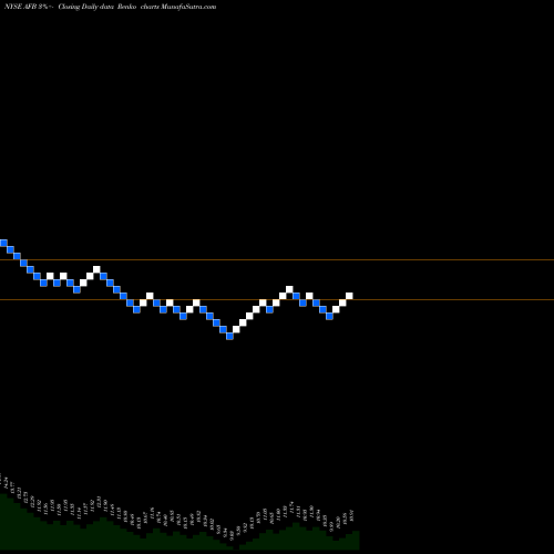 Free Renko charts Alliance National Municipal Income Fund Inc AFB share NYSE Stock Exchange 