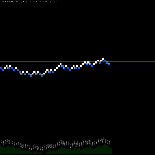 Free Renko charts American Financial Group, Inc. AFG share NYSE Stock Exchange 