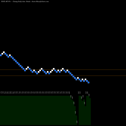 Free Renko charts Armstrong Flooring, Inc. AFI share NYSE Stock Exchange 