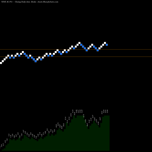 Free Renko charts First Majestic Silver Corp. AG share NYSE Stock Exchange 