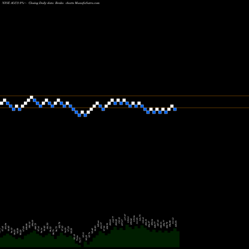 Free Renko charts AGCO Corporation AGCO share NYSE Stock Exchange 