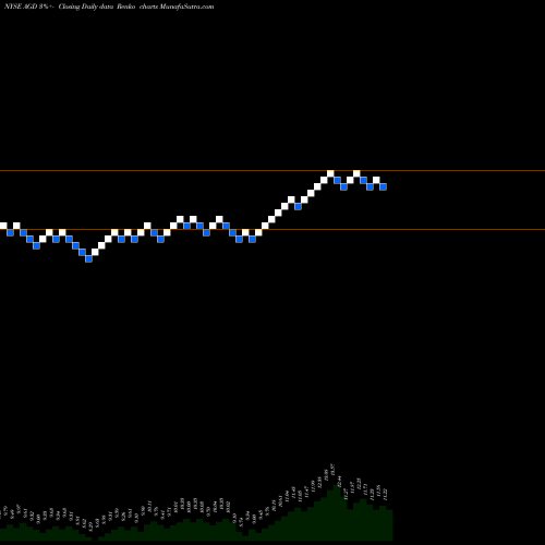 Free Renko charts Aberdeen Global Dynamic Dividend Fund AGD share NYSE Stock Exchange 