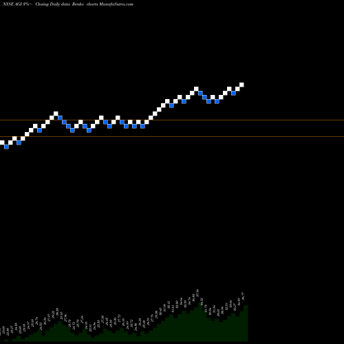 Free Renko charts Alamos Gold Inc. AGI share NYSE Stock Exchange 