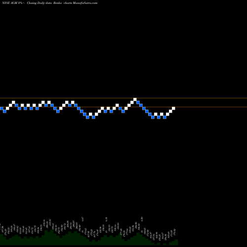 Free Renko charts Federal Agricultural Mortgage Corporation AGM share NYSE Stock Exchange 
