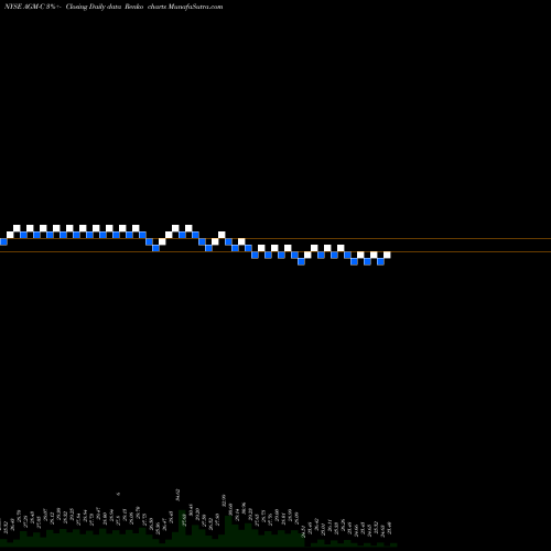 Free Renko charts Federal Agricultural Mortgage AGM-C share NYSE Stock Exchange 