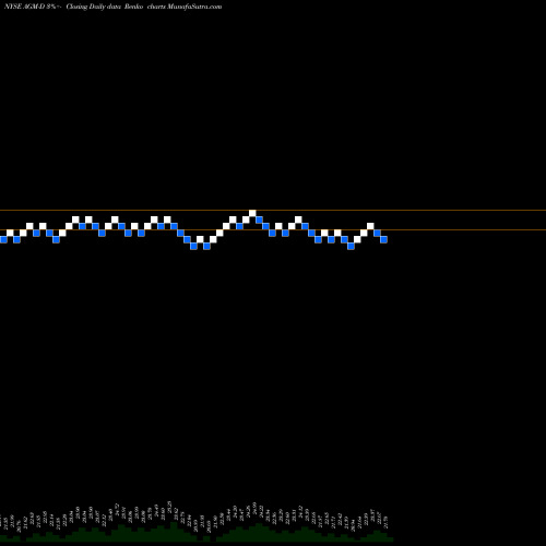 Free Renko charts Federal Agricultural Mortgage Corp [Agm/Pd] AGM-D share NYSE Stock Exchange 