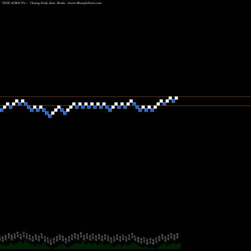 Free Renko charts Federal Agricultural Mortgage Corp [Agm/Pe] AGM-E share NYSE Stock Exchange 